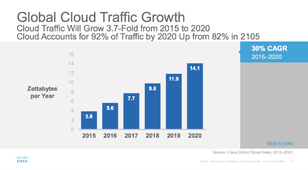 Έως το 2020, θα σημειωθεί θεαματική αύξηση των cloud data center, η οποία πρόκειται να ξεπεράσει εκείνη των παραδοσιακών data centers. Έως το 2020 η επεξεργασία σχεδόν του 92% του φορτίου δεδομένων θα γίνεται σε cloud data centers, ενώ η διαχείριση του 8% θα γίνεται σε παραδοσιακά data centers. H διακίνηση δεδομένων των cloud data centers αναμένεται να φτάσει τα 14,1 ΖΒ ετησίως σε σχέση με 3,9 ZB ετησίως το 2015